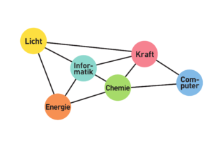 Ein Diagramm mit Knoten, darunter die Begriffe Licht, Energie, Informatik, Chemie, Kraft und Computer, die durch Linien verbunden sind. Das Diagramm visualisiert Zusammenhänge zwischen den Begriffen.